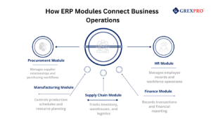 ERP modules connecting different business operations in one system