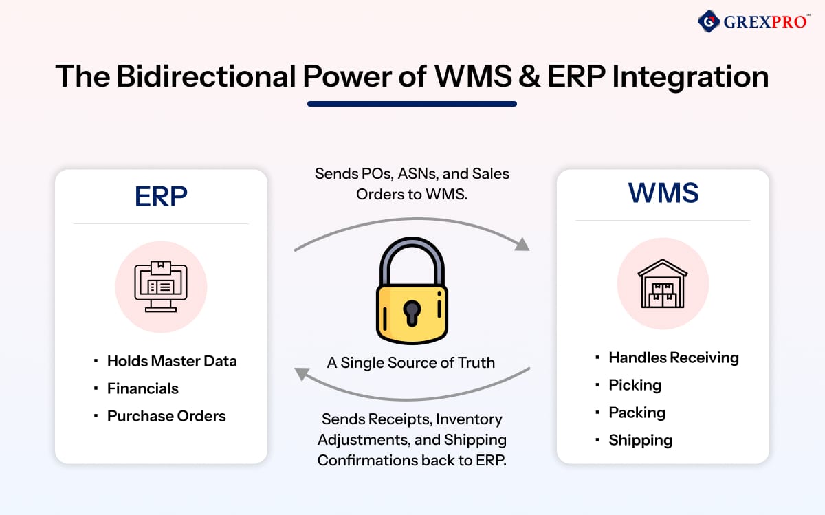 bidirectional WMS and ERP integration for seamless data flow
