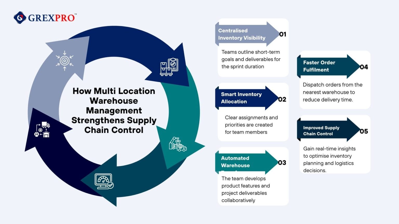 How Multi Location Warehouse Management Improves Supply Chain Control
