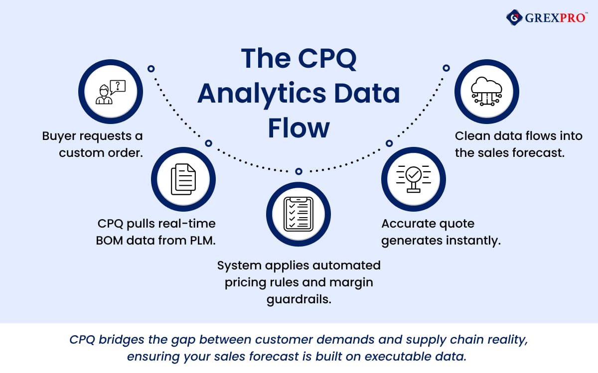 CPQ analytics data flow infographic