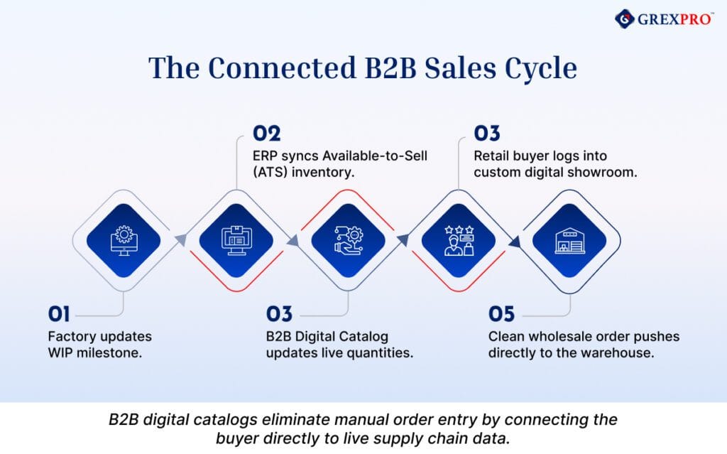 Connected B2B sales cycle showing integrated buyer journey and sales process